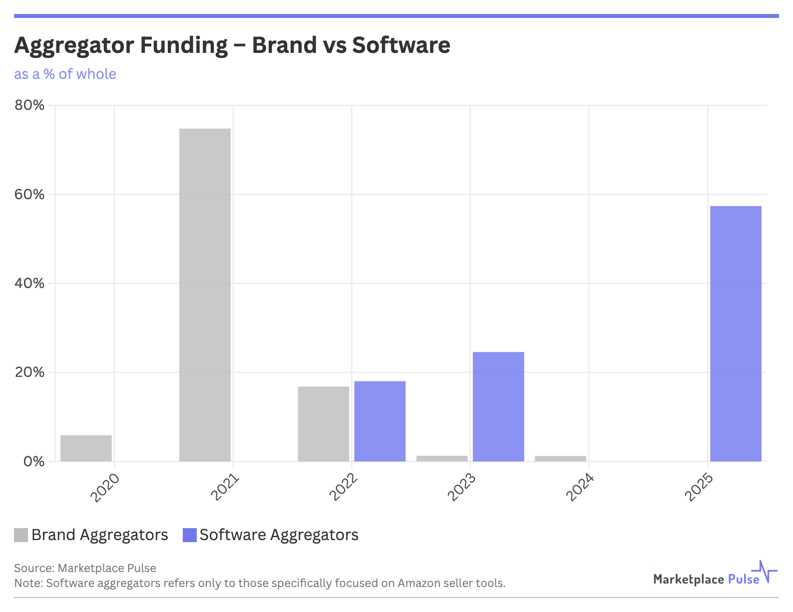 Aggregator Funding – Brand vs Software